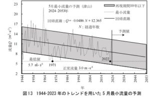 図2.　5月最小流量を予測したグラフ